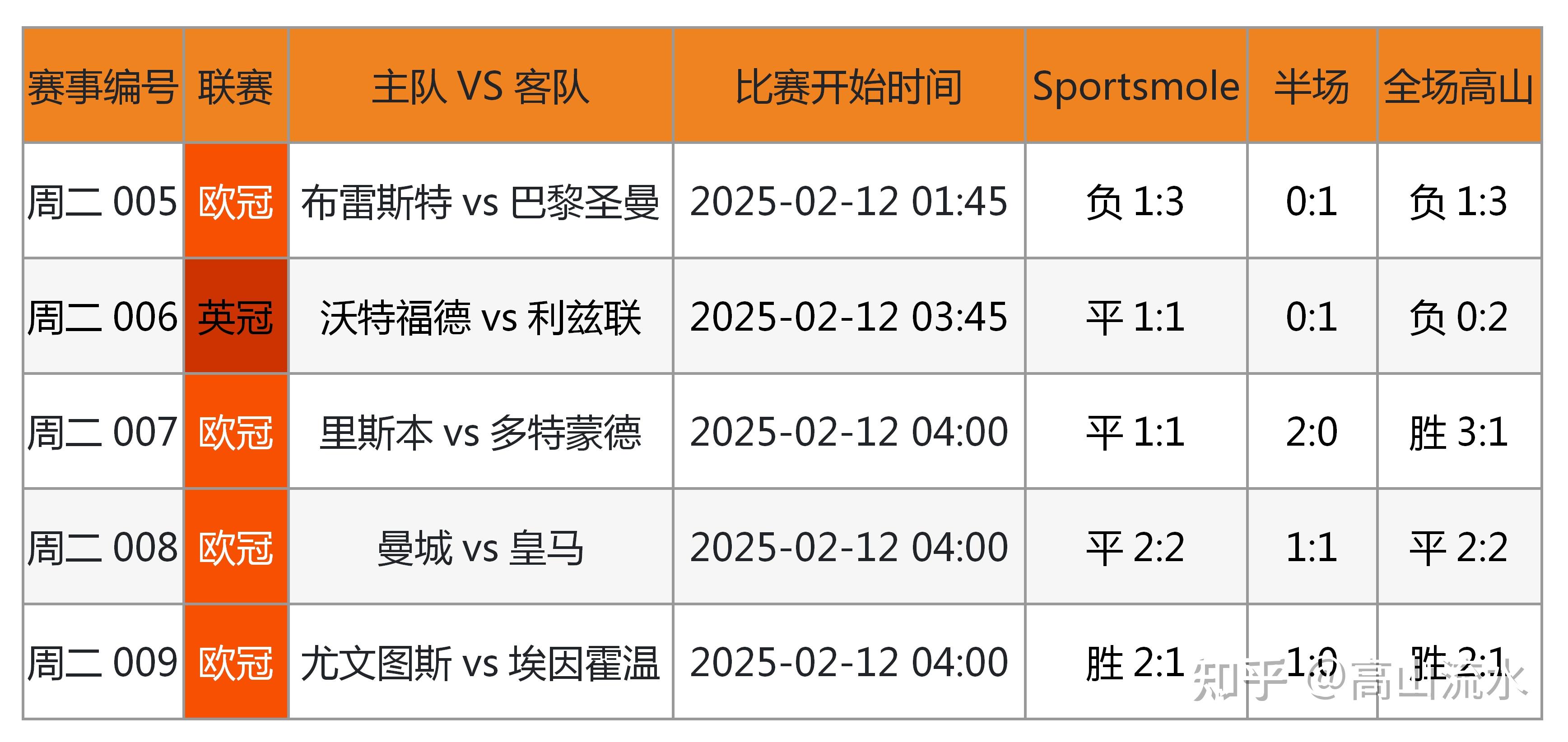 包含bsports体育:体育大数据，分析比赛趋势的词条